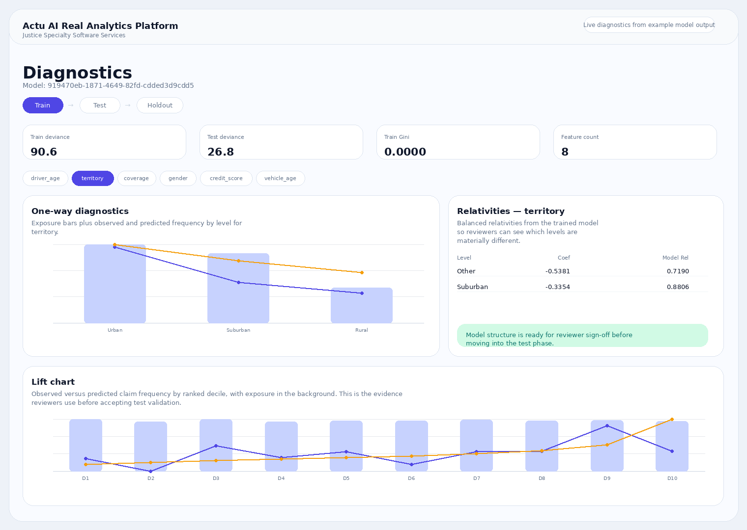 Actu AI diagnostics screen with one-way chart, relativities, and lift chart built from example actuarial model output